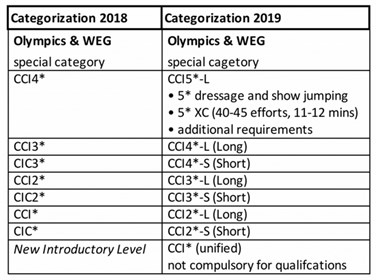 The most current proposition for the new five-star system, which will be put to a final vote at the 2018 FEI General Assembly.